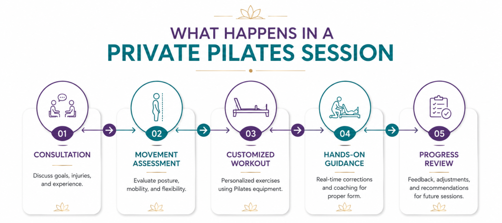 What Happens in a Private Pilates Session
